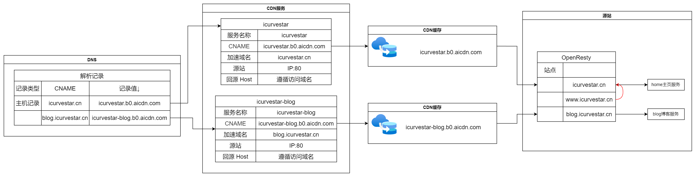 CDN-多加速域名.drawio