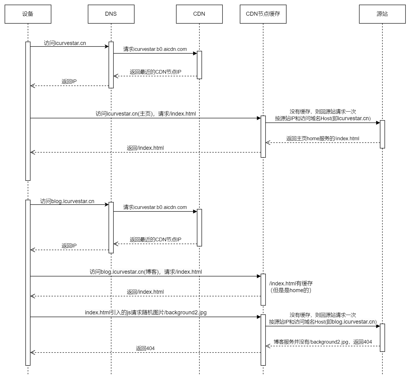 CDN-缓存混乱.drawio