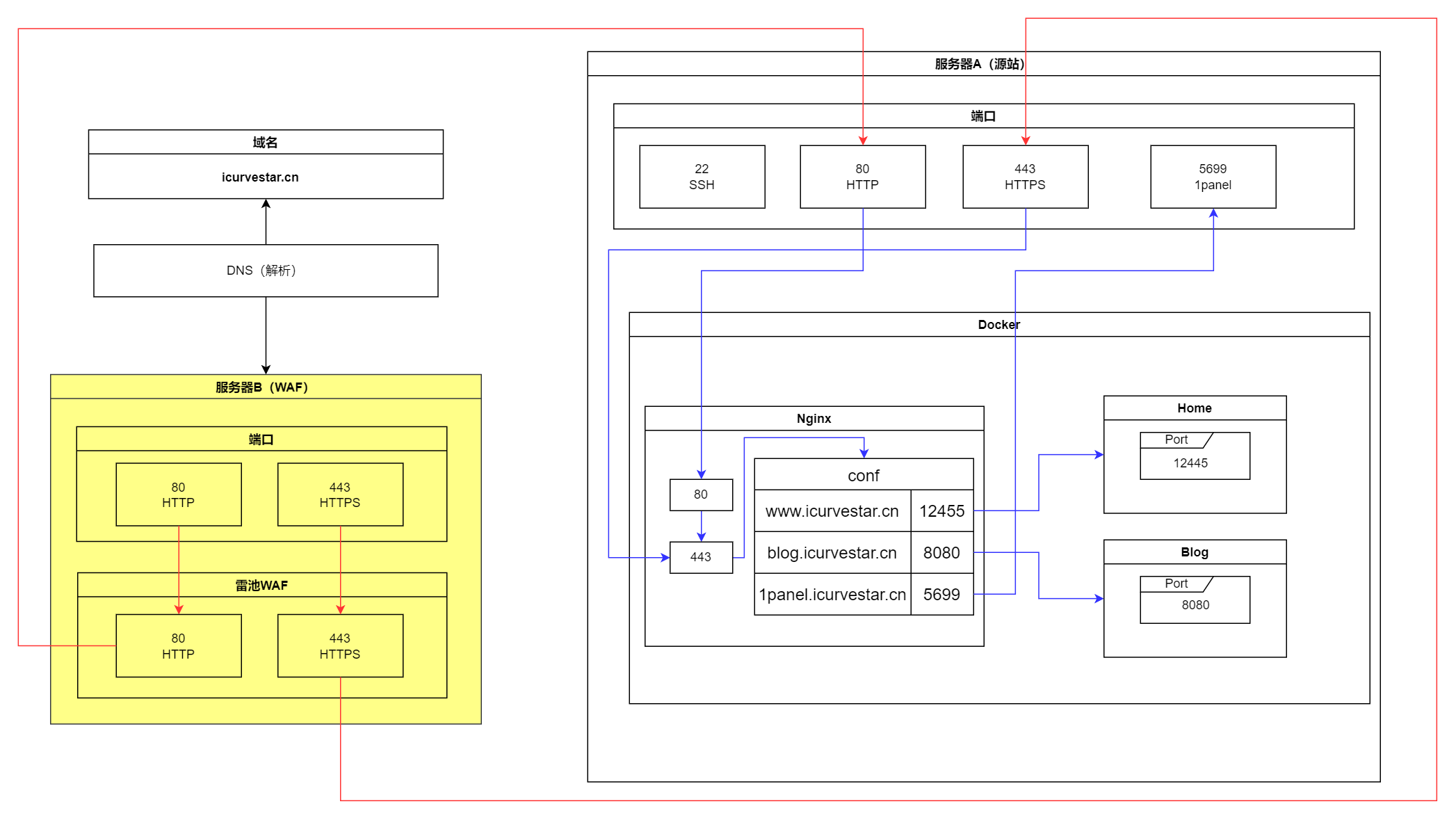icurvestar网站部署架构-博文-雷池-单独.drawio