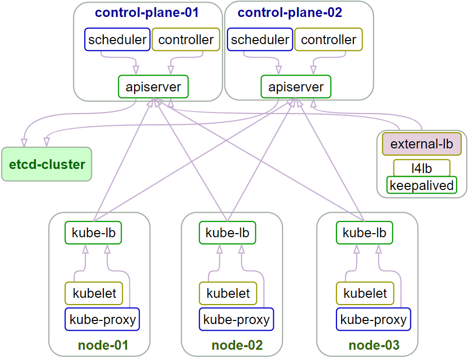 k8s网络架构