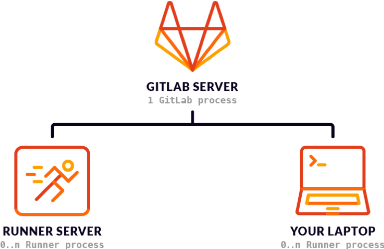 GitLab CI/CD
