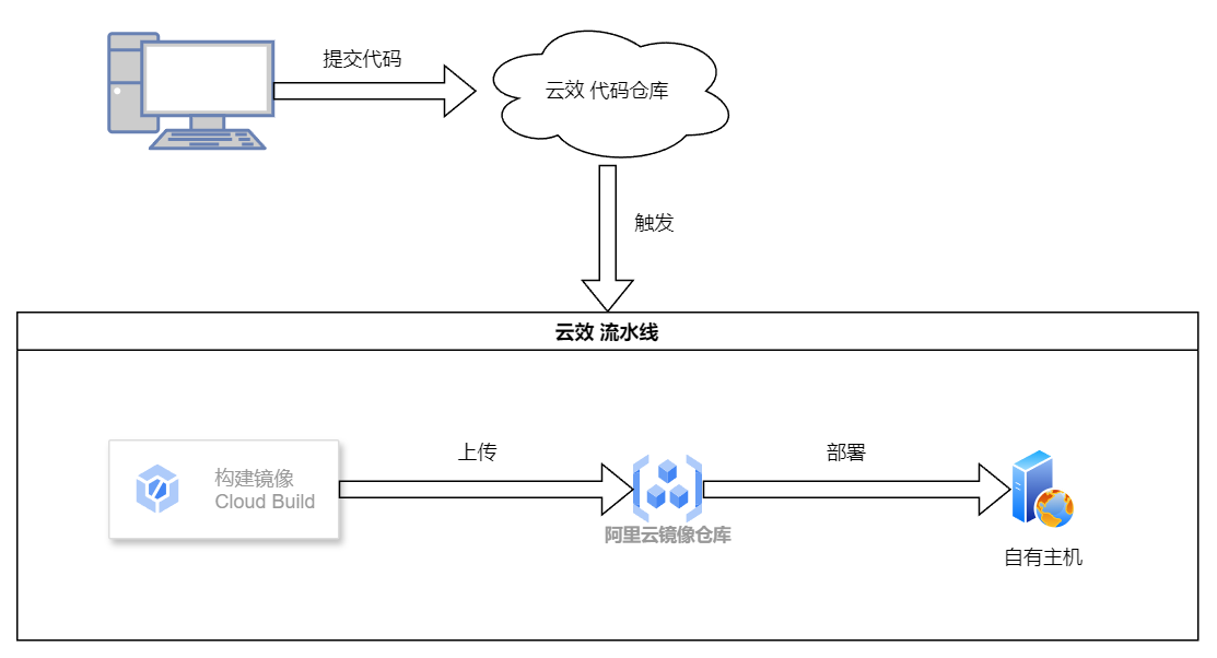 云效流水线-构建方案.drawio